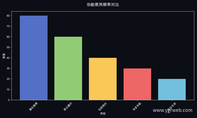 功能使用频率对比