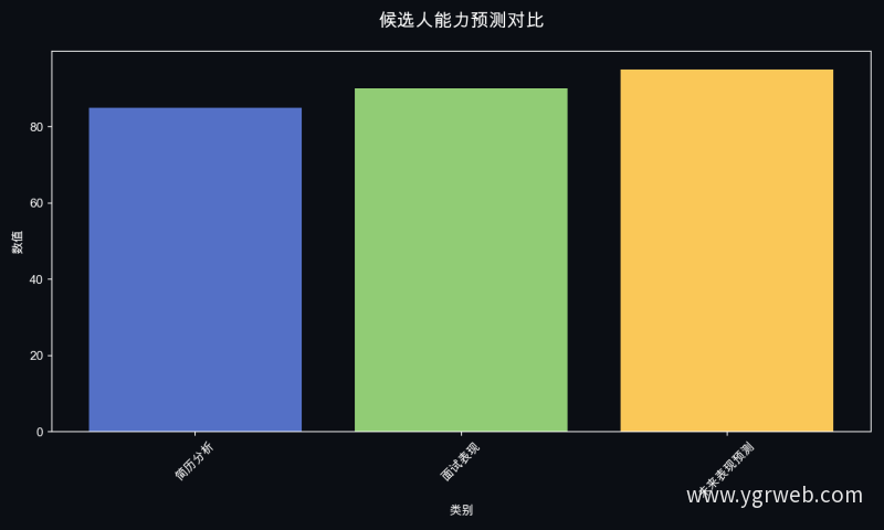候选人能力预测对比