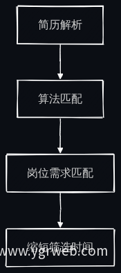 高效匹配流程图