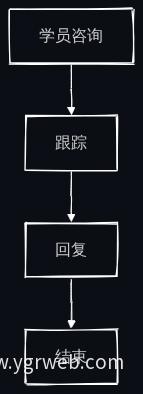 意向学员跟踪与回复流程图