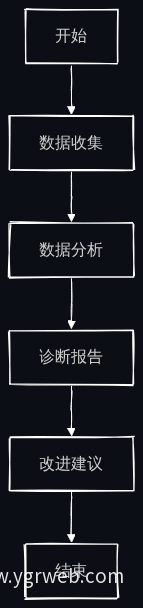 经营诊断流程图
