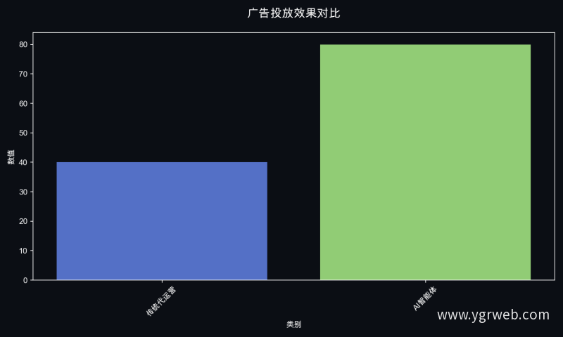 广告投放效果对比