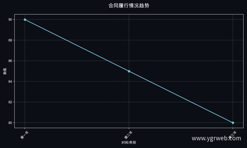 合同履行情况趋势