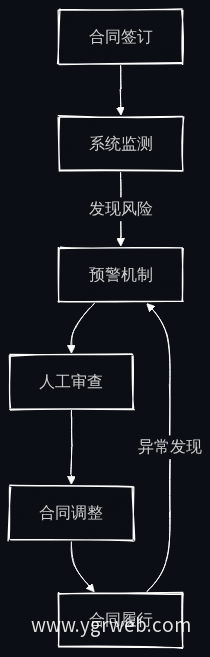 合同风险预警流程图
