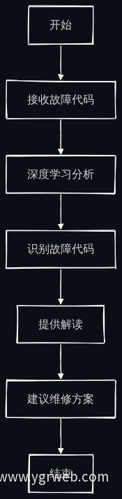 故障代码解读流程图