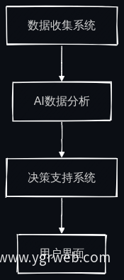 养殖决策智能化流程图