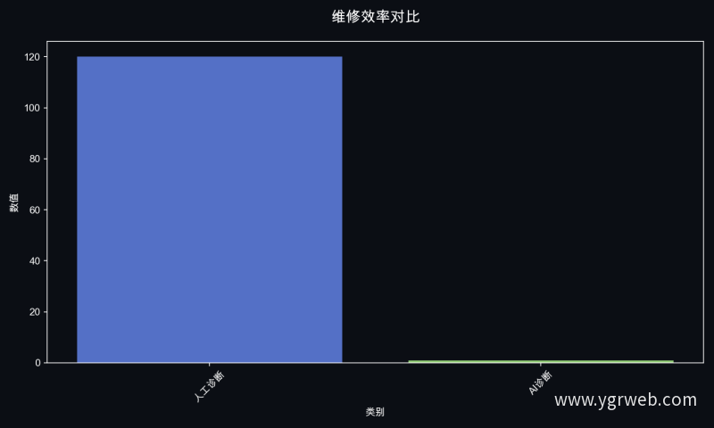 维修效率对比