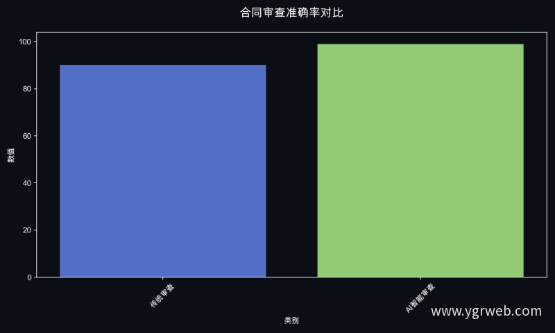 合同审查准确率对比