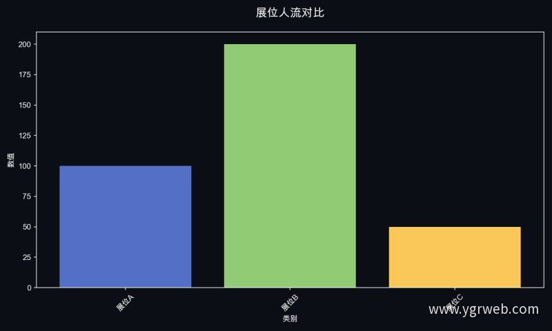 展位人流对比