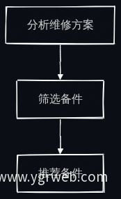 备件推荐流程图