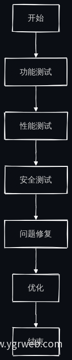 测试与优化流程图