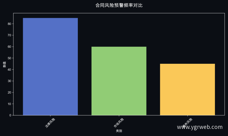 合同风险预警频率对比