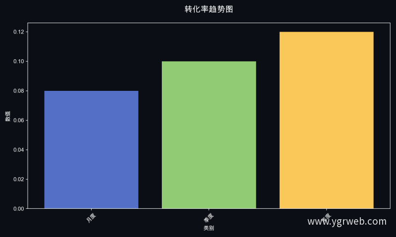 转化率趋势图