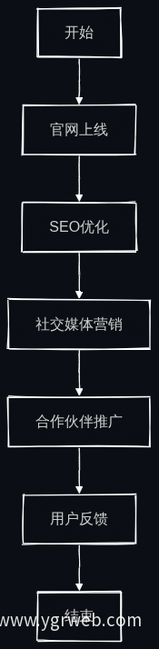 上线与推广流程图