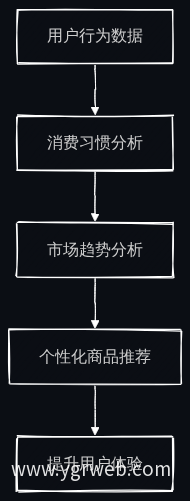 个性化推荐流程图