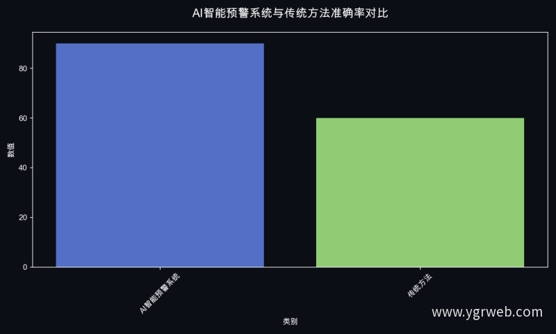 AI智能预警系统与传统方法准确率对比
