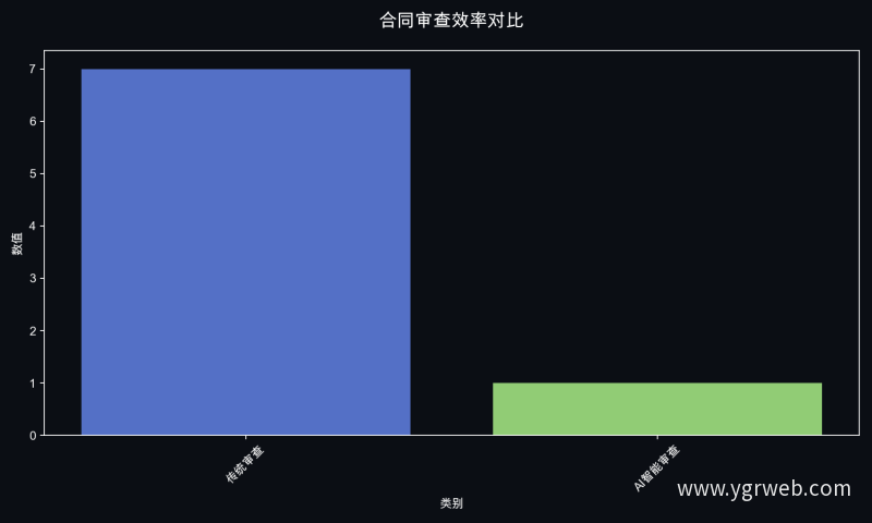 合同审查效率对比