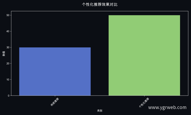 个性化推荐效果对比
