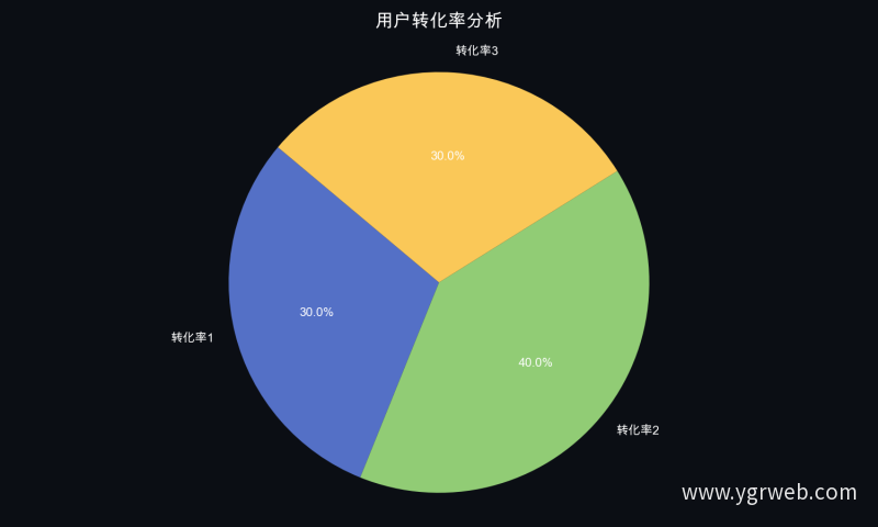 用户转化率分析