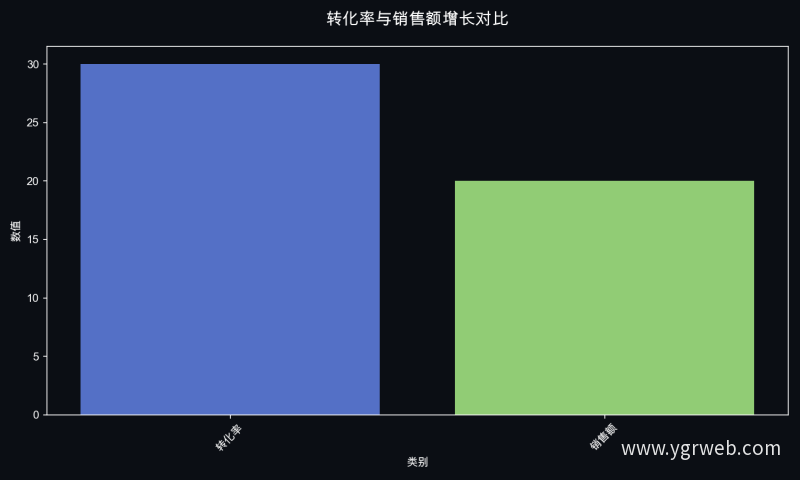 转化率与销售额增长对比
