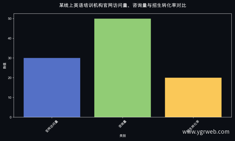 某线上英语培训机构官网访问量、咨询量与招生转化率对比
