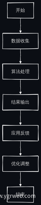 AI配比应用流程图