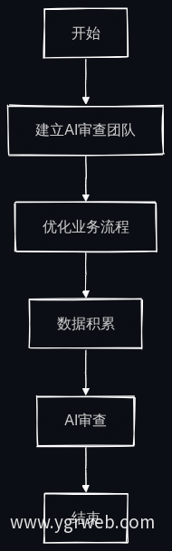 AI审查业务流程图