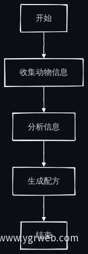 个性化饲料配方流程图