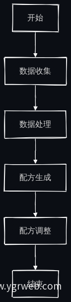 AI配比业务流程图