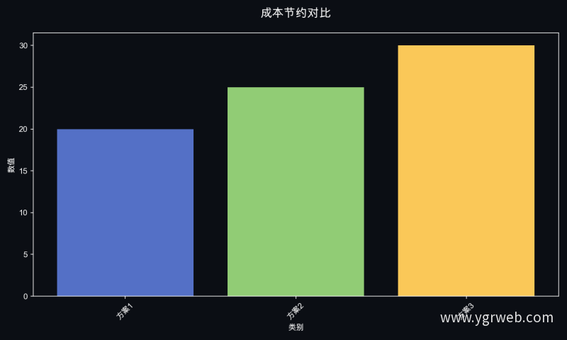 成本节约对比