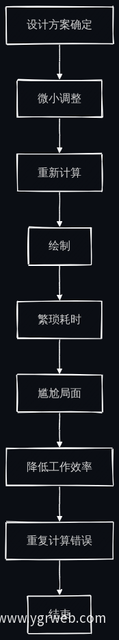 传统改图流程灵活性图