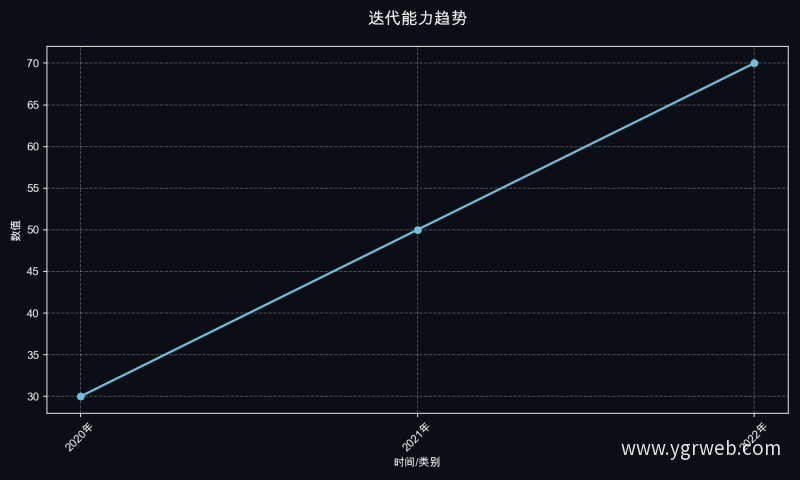迭代能力趋势