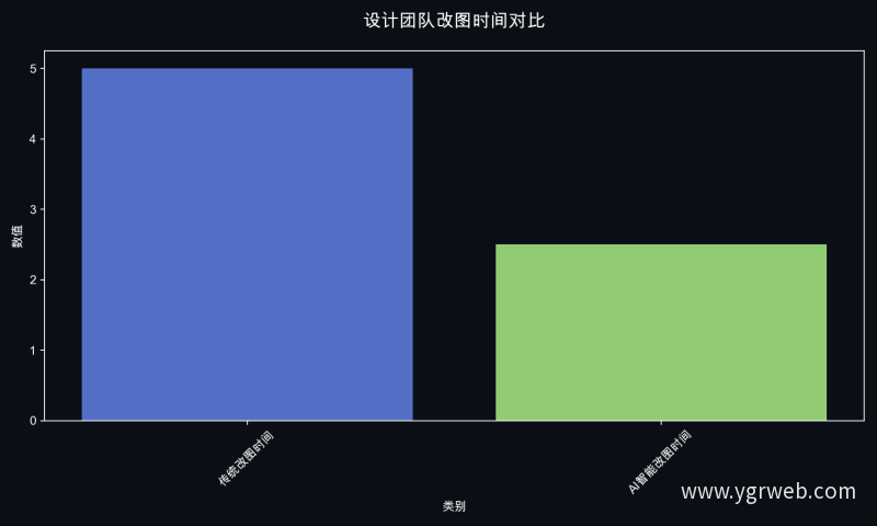 设计团队改图时间对比