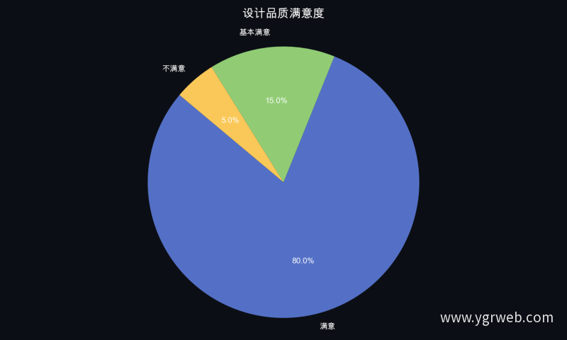 设计品质满意度