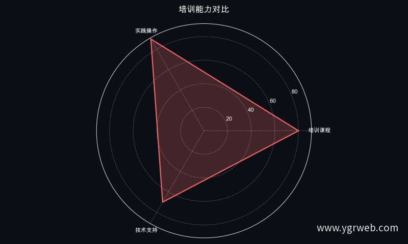 培训能力对比