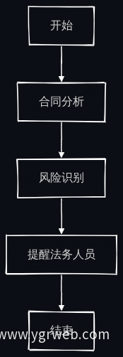 AI审查风险识别流程图