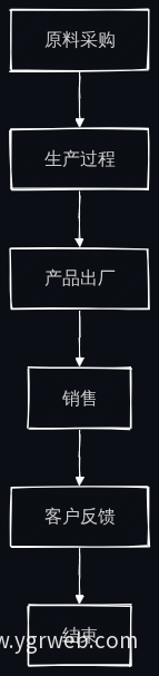 饲料品质追溯流程图