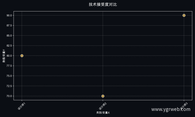 技术接受度对比