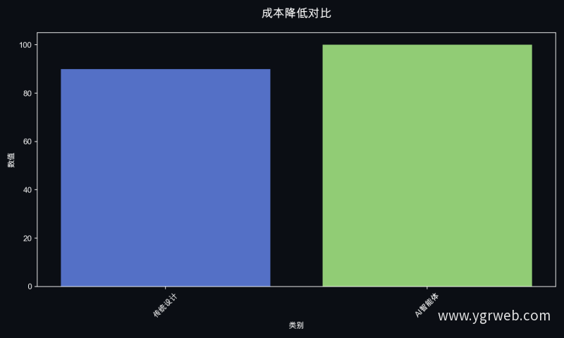 成本降低对比