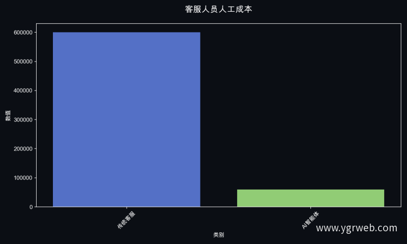客服人员人工成本
