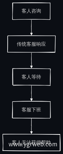 客服服务流程图