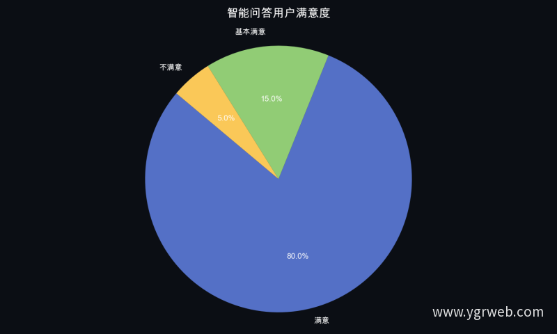 智能问答用户满意度