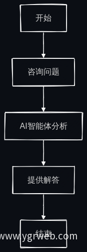 法律咨询流程图