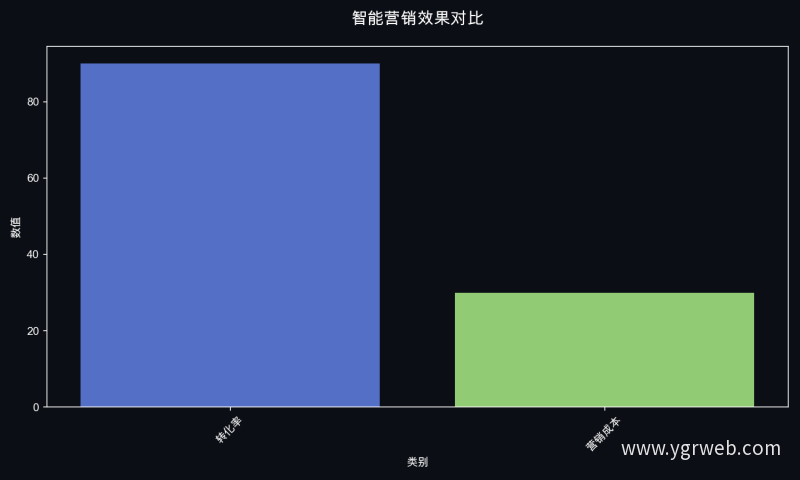 智能营销效果对比