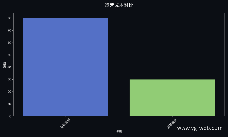 运营成本对比