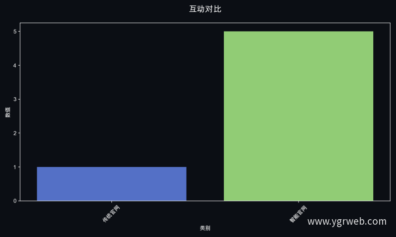 互动对比