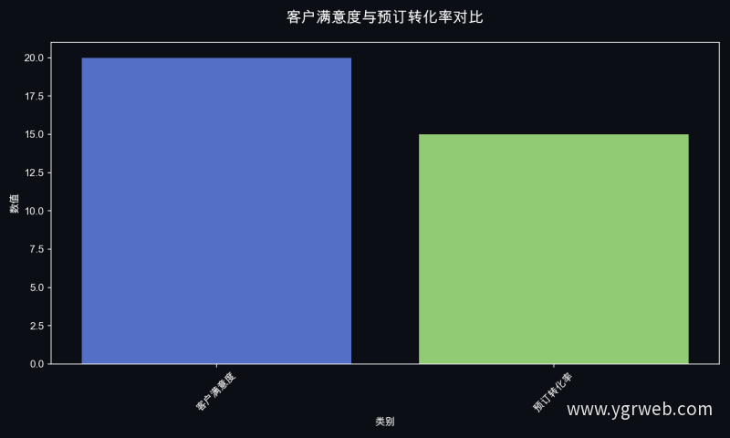 客户满意度与预订转化率对比