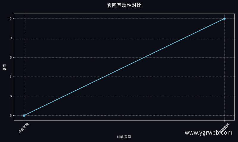 官网互动性对比