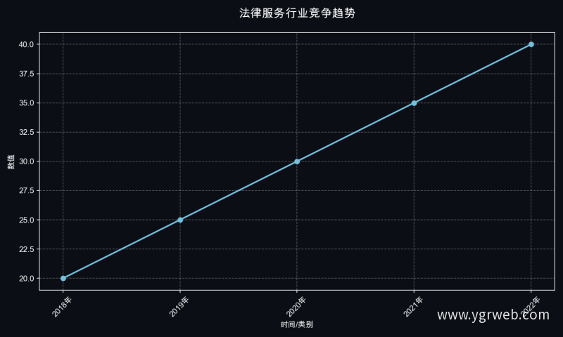 法律服务行业竞争趋势