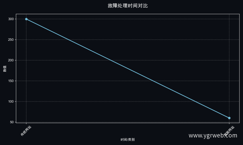 故障处理时间对比